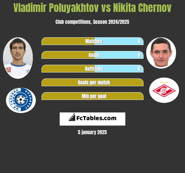 Vladimir Poluyakhtov vs Nikita Czernow h2h player stats