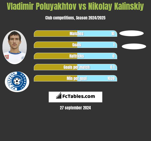 Vladimir Poluyakhtov vs Nikolay Kalinskiy h2h player stats