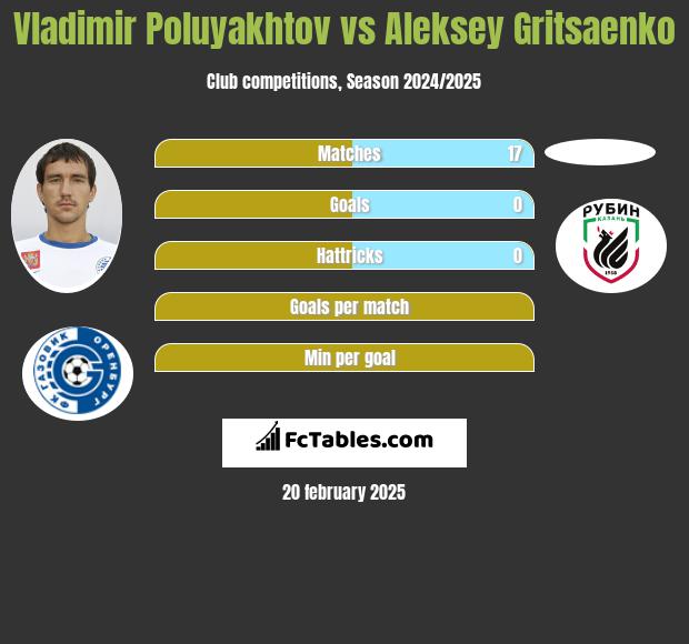 Vladimir Poluyakhtov vs Aleksey Gritsaenko h2h player stats