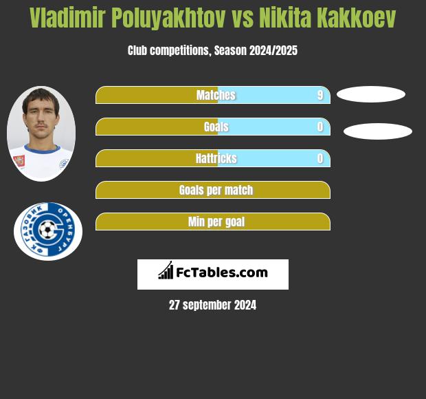 Vladimir Poluyakhtov vs Nikita Kakkoev h2h player stats