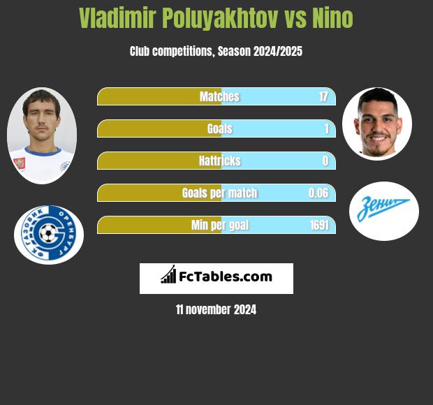 Vladimir Poluyakhtov vs Nino h2h player stats