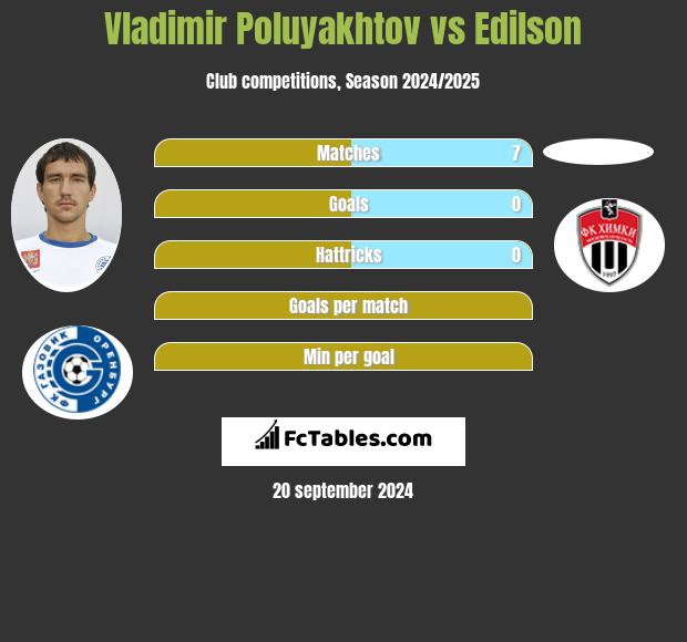 Vladimir Poluyakhtov vs Edilson h2h player stats