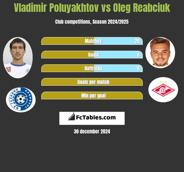 Vladimir Poluyakhtov vs Oleg Reabciuk h2h player stats