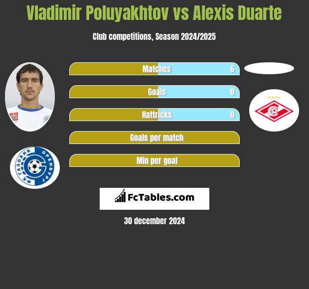 Vladimir Poluyakhtov vs Alexis Duarte h2h player stats