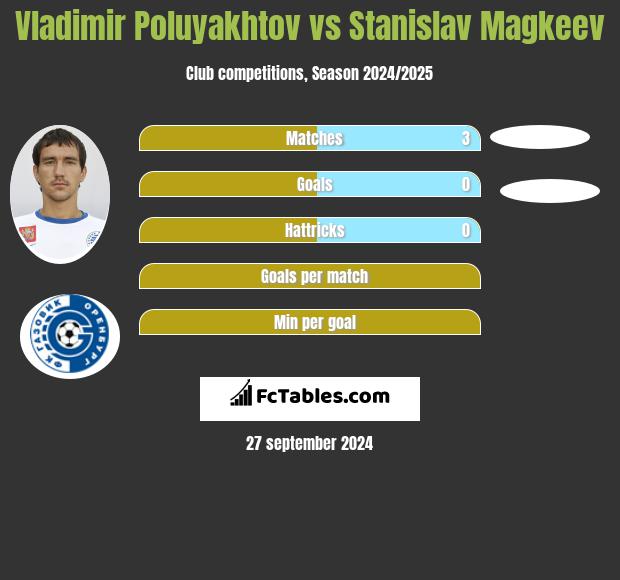 Vladimir Poluyakhtov vs Stanislav Magkeev h2h player stats