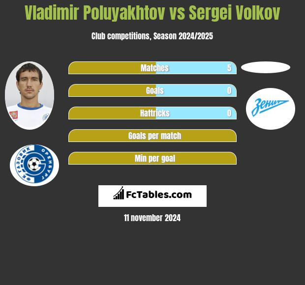 Vladimir Poluyakhtov vs Sergei Volkov h2h player stats