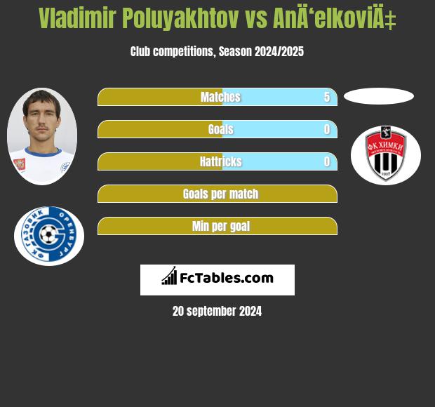 Vladimir Poluyakhtov vs AnÄ‘elkoviÄ‡ h2h player stats