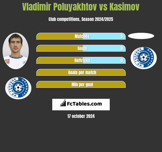 Vladimir Poluyakhtov vs Kasimov h2h player stats