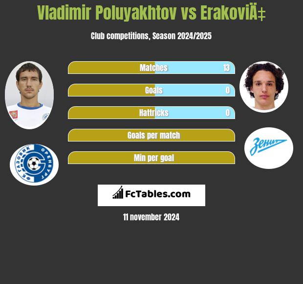 Vladimir Poluyakhtov vs ErakoviÄ‡ h2h player stats