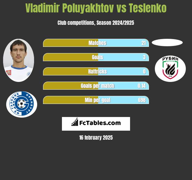 Vladimir Poluyakhtov vs Teslenko h2h player stats