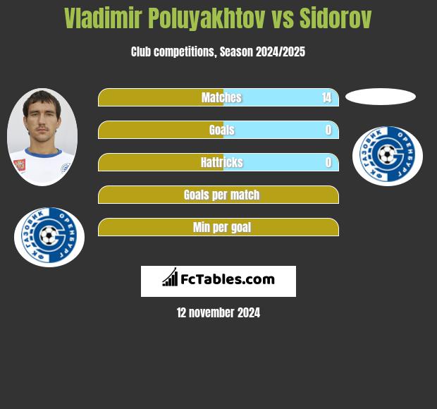 Vladimir Poluyakhtov vs Sidorov h2h player stats