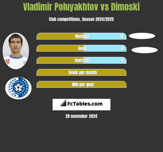 Vladimir Poluyakhtov vs Dimoski h2h player stats