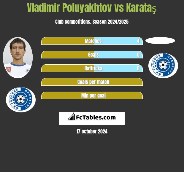 Vladimir Poluyakhtov vs Karataş h2h player stats