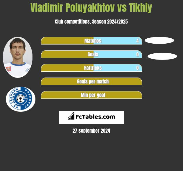 Vladimir Poluyakhtov vs Tikhiy h2h player stats