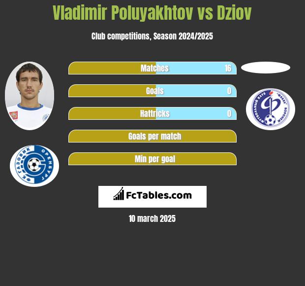 Vladimir Poluyakhtov vs Dziov h2h player stats