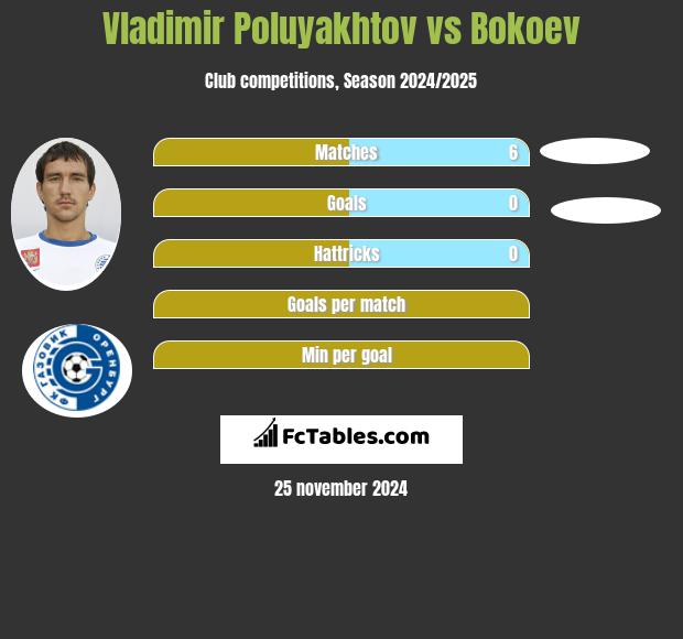 Vladimir Poluyakhtov vs Bokoev h2h player stats