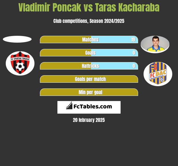 Vladimir Poncak vs Taras Kacharaba h2h player stats