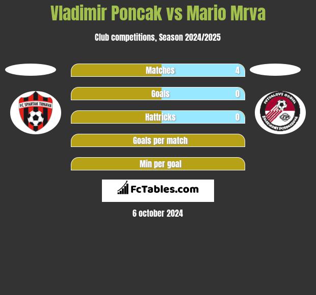 Vladimir Poncak vs Mario Mrva h2h player stats