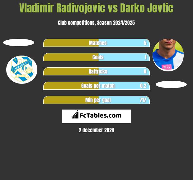 Vladimir Radivojevic vs Darko Jevtic h2h player stats