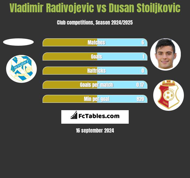 Vladimir Radivojevic vs Dusan Stoiljkovic h2h player stats