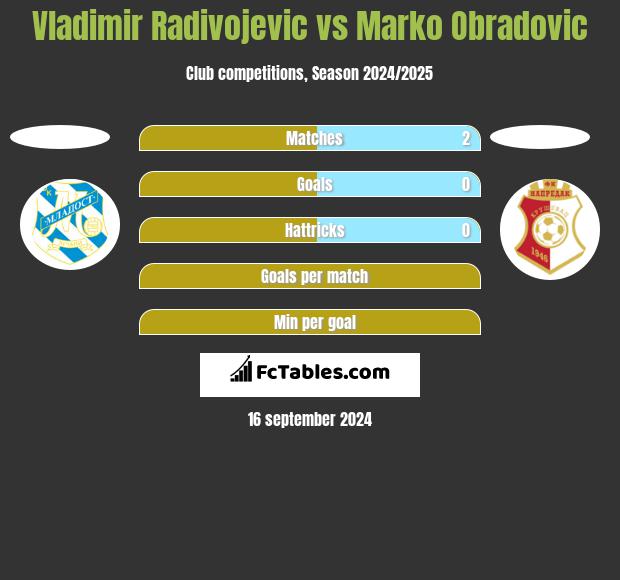 Vladimir Radivojevic vs Marko Obradovic h2h player stats