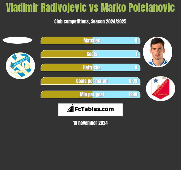 Vladimir Radivojevic vs Marko Poletanovic h2h player stats