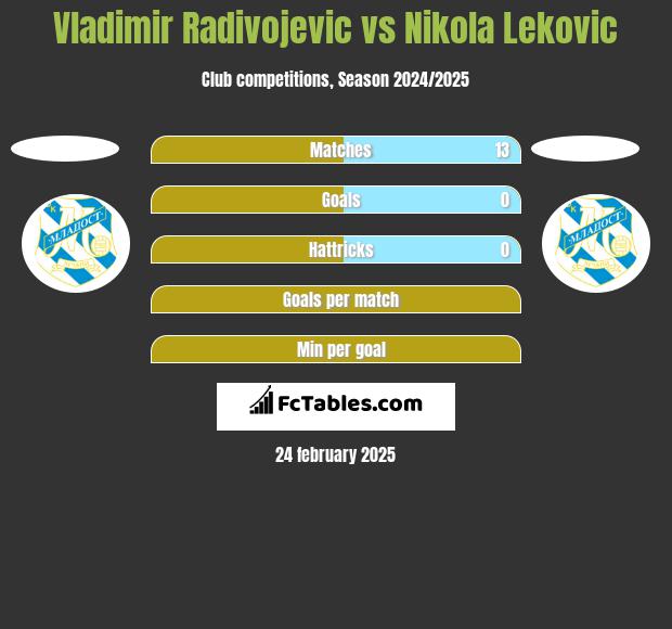 Vladimir Radivojevic vs Nikola Leković h2h player stats