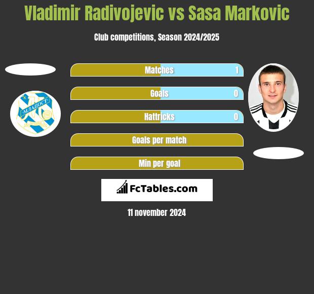 Vladimir Radivojevic vs Sasa Markovic h2h player stats