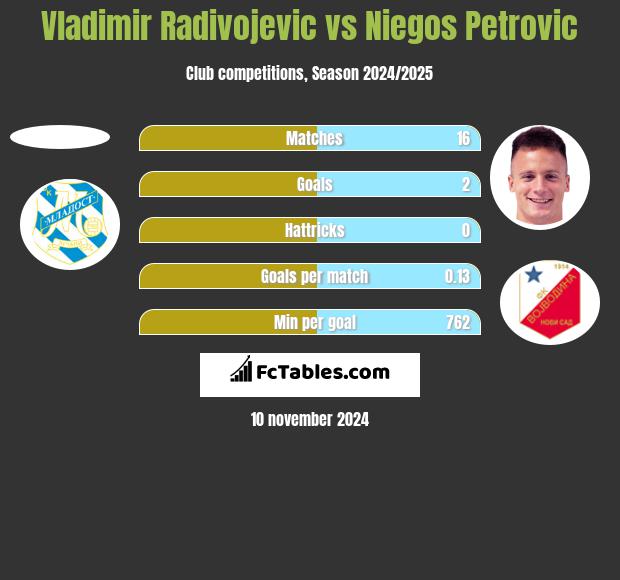 Vladimir Radivojevic vs Niegos Petrovic h2h player stats