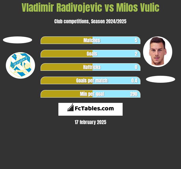 Vladimir Radivojevic vs Milos Vulic h2h player stats