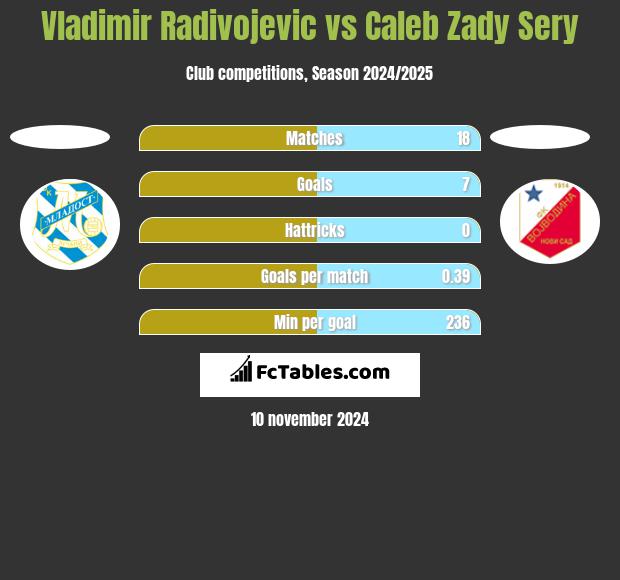 Vladimir Radivojevic vs Caleb Zady Sery h2h player stats