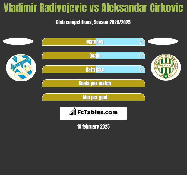 Vladimir Radivojevic vs Aleksandar Cirkovic h2h player stats