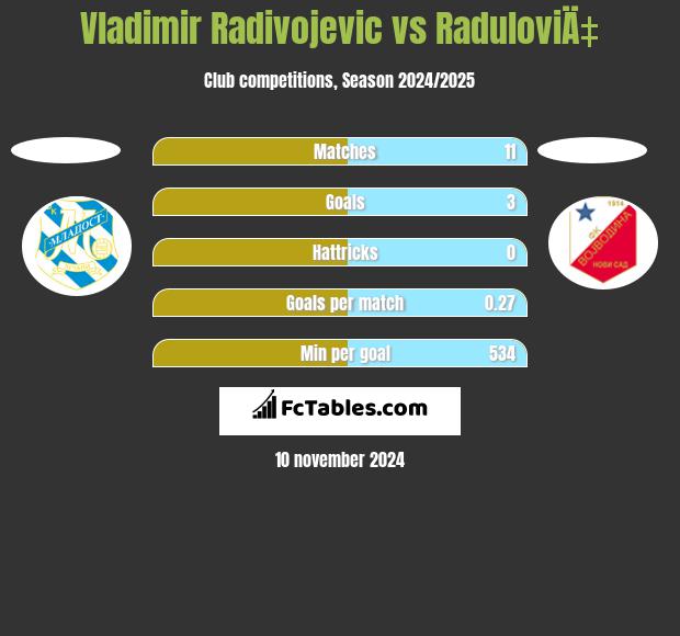 Vladimir Radivojevic vs RaduloviÄ‡ h2h player stats