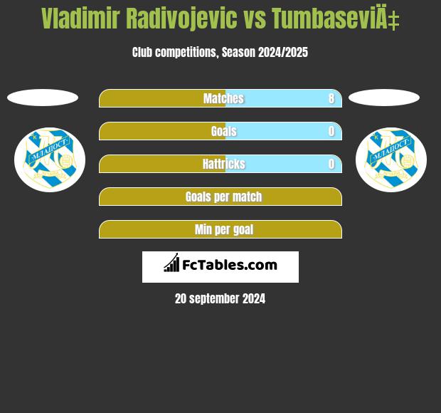 Vladimir Radivojevic vs TumbaseviÄ‡ h2h player stats