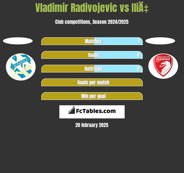 Vladimir Radivojevic vs IliÄ‡ h2h player stats