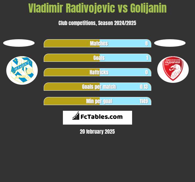 Vladimir Radivojevic vs Golijanin h2h player stats