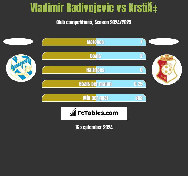 Vladimir Radivojevic vs KrstiÄ‡ h2h player stats