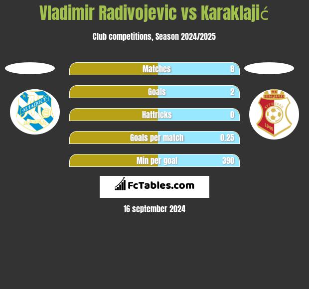 Vladimir Radivojevic vs Karaklajić h2h player stats