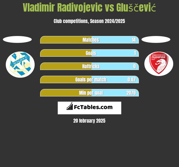 Vladimir Radivojevic vs Gluščević h2h player stats