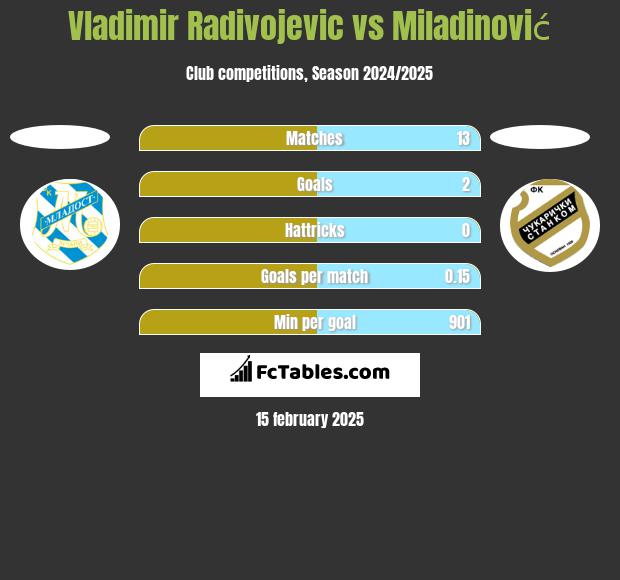 Vladimir Radivojevic vs Miladinović h2h player stats