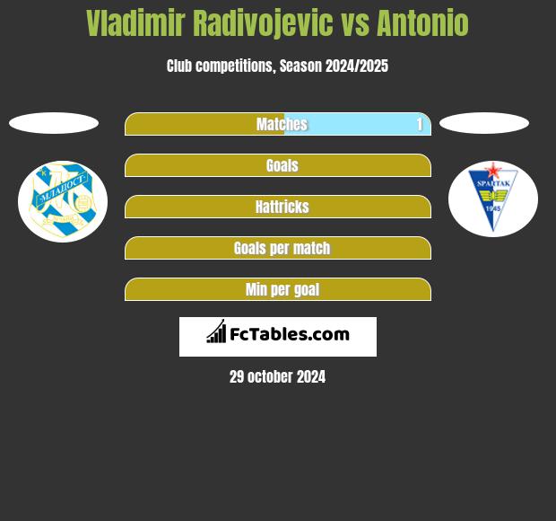 Vladimir Radivojevic vs Antonio h2h player stats