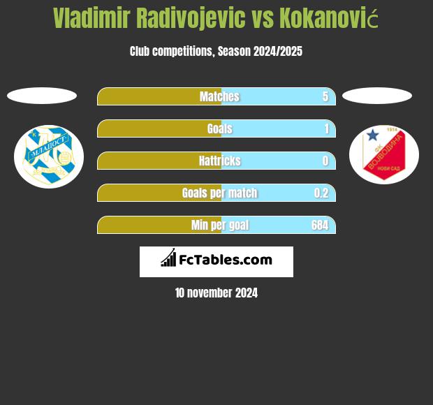 Vladimir Radivojevic vs Kokanović h2h player stats