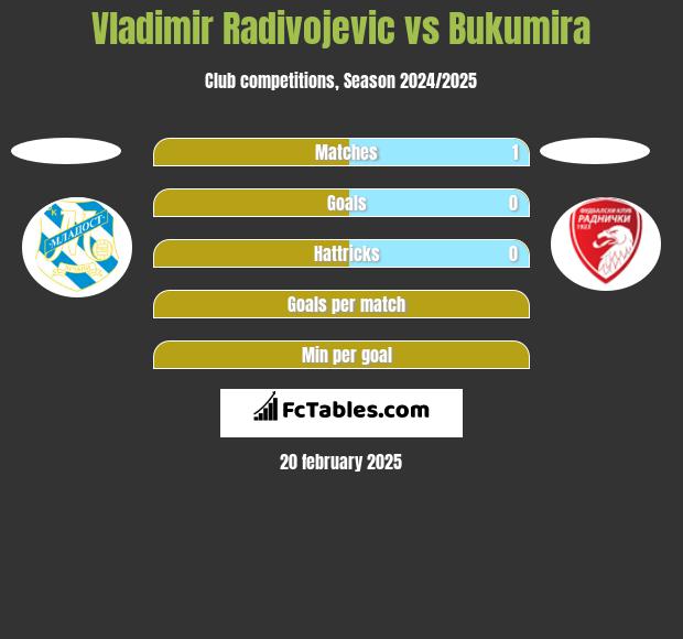 Vladimir Radivojevic vs Bukumira h2h player stats