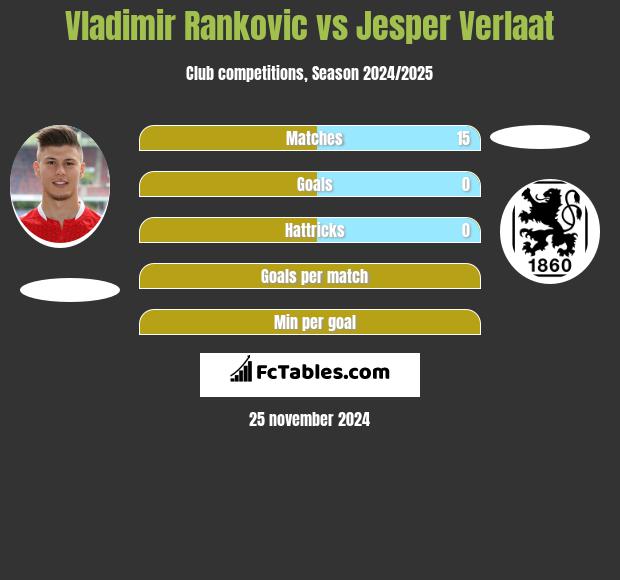 Vladimir Rankovic vs Jesper Verlaat h2h player stats