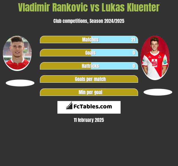 Vladimir Rankovic vs Lukas Kluenter h2h player stats