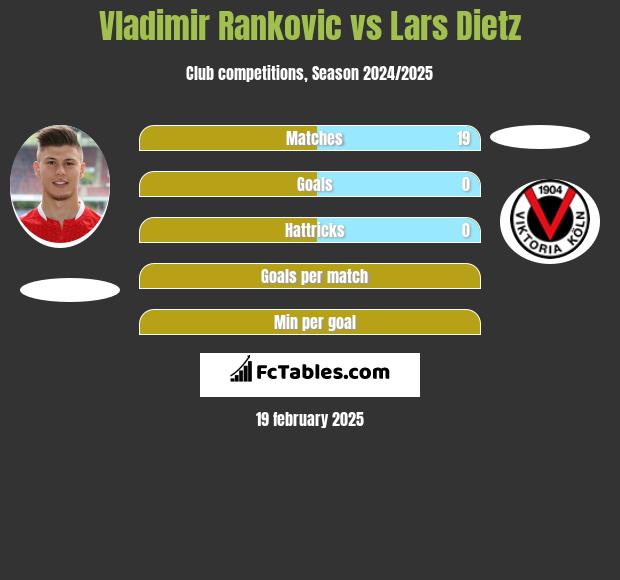 Vladimir Rankovic vs Lars Dietz h2h player stats