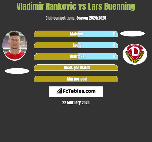 Vladimir Rankovic vs Lars Buenning h2h player stats