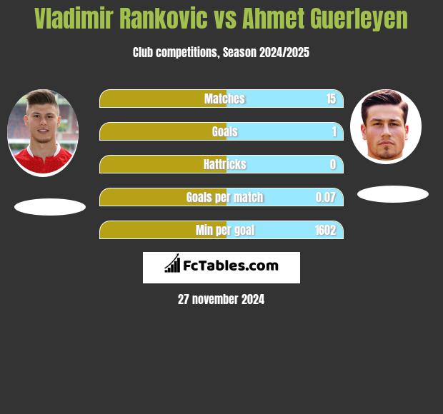 Vladimir Rankovic vs Ahmet Guerleyen h2h player stats