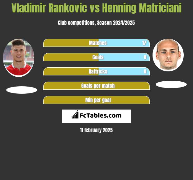 Vladimir Rankovic vs Henning Matriciani h2h player stats