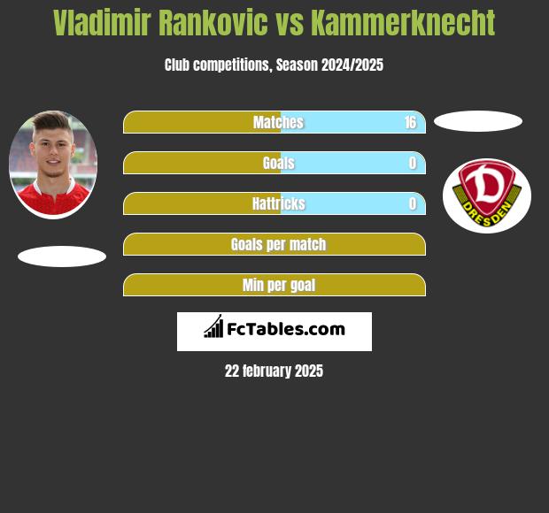 Vladimir Rankovic vs Kammerknecht h2h player stats